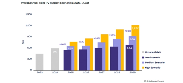 Energia solar global deve crescer 10% em 2025, mesmo com cenário de incertezas 1 grafico 2029 – global,energia solar,SolarPorwer